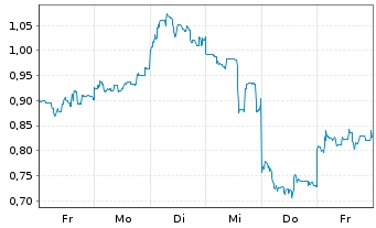 Chart Mini Future Short SoftBank - 1 Woche