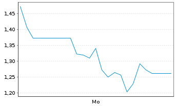 Chart Mini Future Short Friedrich Vorwerk Group - 1 Woche
