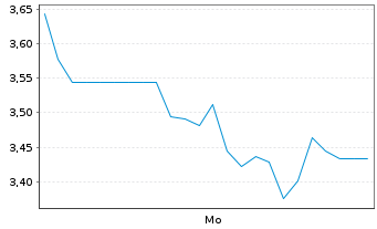Chart Mini Future Short Friedrich Vorwerk Group - 1 Woche