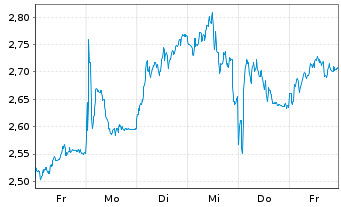 Chart Mini Future Short Intesa Sanpaolo - 1 Woche