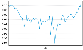 Chart Mini Future Long ARM Holdings - 1 Woche