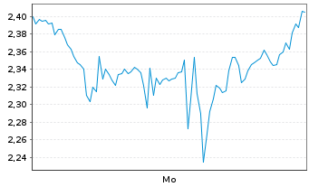 Chart Mini Future Long ARM Holdings - 1 Woche