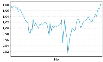 Chart Mini Future Long ARM Holdings - 1 Woche