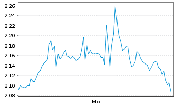 Chart Mini Future Short ARM Holdings - 1 Woche