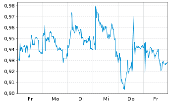 Chart Mini Future Short Engie - 1 Woche