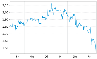 Chart Mini Future Short Standard Lithium - 1 Woche