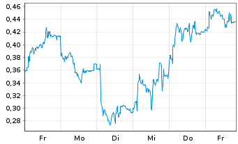 Chart Mini Future Long Orsted - 1 Woche