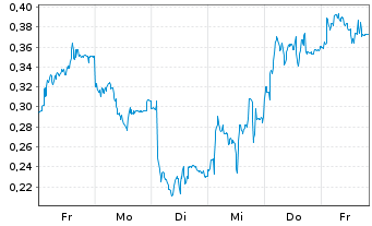 Chart Mini Future Long Orsted - 1 Woche