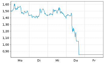 Chart Mini Future Short BlackRock Funding - 1 Woche