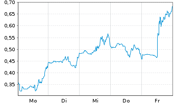 Chart Mini Future Long Riot Blockchain - 1 Woche