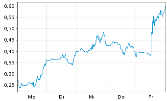 Chart Mini Future Long Riot Blockchain - 1 Woche