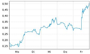 Chart Mini Future Long Riot Blockchain - 1 Woche
