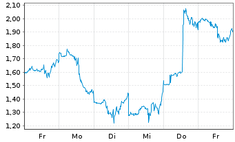 Chart Mini Future Short CrowdStrike Holdings - 1 Woche