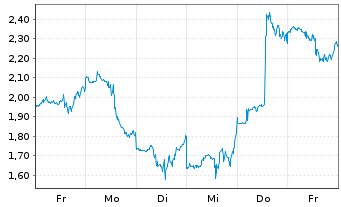 Chart Mini Future Short CrowdStrike Holdings - 1 Woche