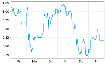 Chart Mini Future Short 2G Energy - 1 Woche