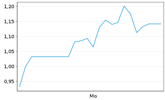 Chart Mini Future Long Friedrich Vorwerk Group - 1 Woche