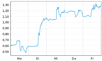 Chart Mini Future Long Moderna - 1 Woche