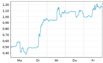 Chart Mini Future Long Moderna - 1 Woche