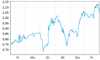 Chart Mini Future Long Energy Fuels - 1 Woche