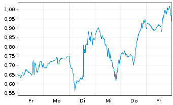 Chart Mini Future Long Energy Fuels - 1 Woche