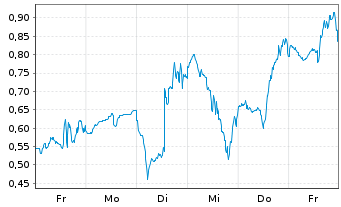 Chart Mini Future Long Energy Fuels - 1 Woche