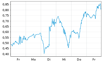 Chart Mini Future Long Energy Fuels - 1 Woche