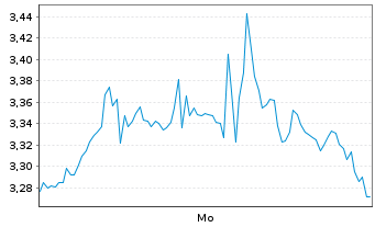 Chart Mini Future Short ARM Holdings - 1 Woche
