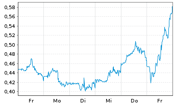 Chart Mini Future Long Chevron - 1 Woche