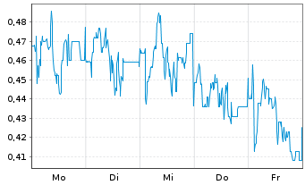 Chart Mini Future Short Borussia Dortmund - 1 Woche