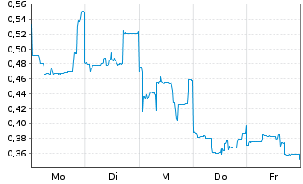Chart Mini Future Long Vulcan Energy Resources - 1 Woche