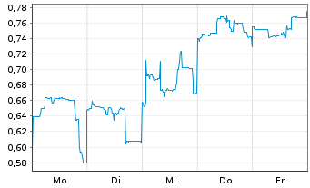 Chart Mini Future Short Vulcan Energy Resources - 1 Woche