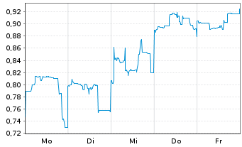 Chart Mini Future Short Vulcan Energy Resources - 1 Woche