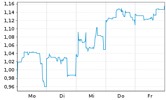 Chart Mini Future Short Vulcan Energy Resources - 1 Woche