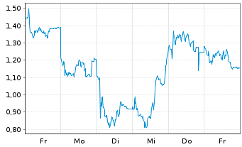 Chart Mini Future Long Siltronic - 1 Woche