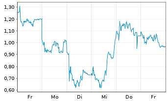Chart Mini Future Long Siltronic - 1 Woche
