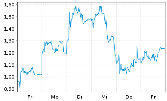 Chart Mini Future Short Siltronic - 1 Woche