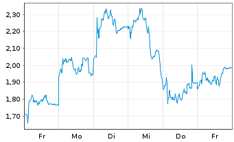 Chart Mini Future Short Siltronic - 1 Woche
