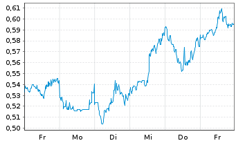 Chart Mini Future Long Exxon Mobil - 1 Woche