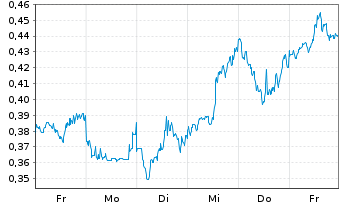 Chart Mini Future Long Exxon Mobil - 1 Woche