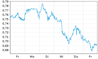 Chart Mini Future Short Exxon Mobil - 1 Woche