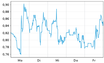 Chart Mini Future Long Ballard Power Systems - 1 Woche