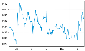 Chart Mini Future Long Ballard Power Systems - 1 Woche