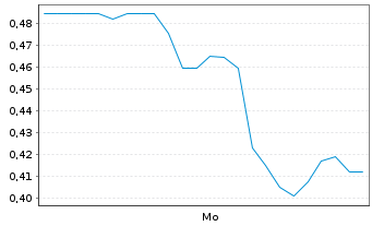Chart Mini Future Long Formycon - 1 Woche