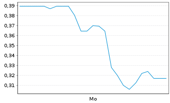 Chart Mini Future Long Formycon - 1 Woche