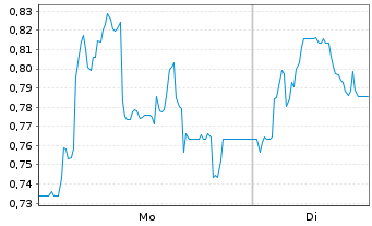 Chart Mini Future Short Formycon - 1 Woche