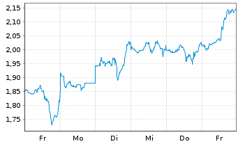 Chart Mini Future Short JPMorgan Chase - 1 Woche