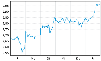 Chart Mini Future Short JPMorgan Chase - 1 Woche