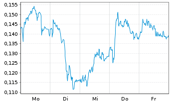 Chart Mini Future Long Vodafone - 1 Woche