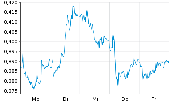Chart Mini Future Short Vodafone - 1 Woche