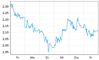 Chart Mini Future Long Symrise - 1 Woche